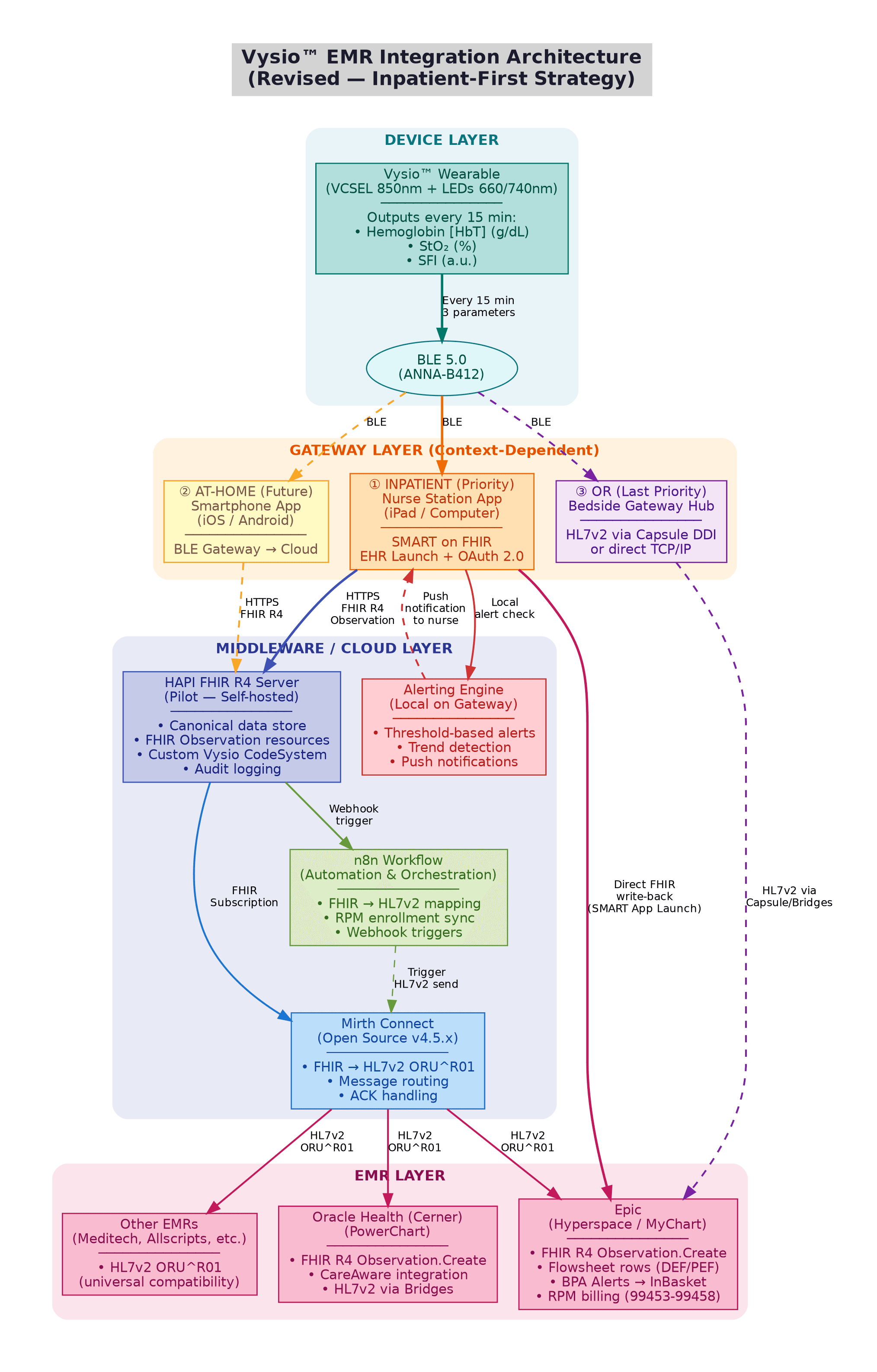 Vysio EMR integration architecture — device, gateway, middleware/cloud, and EMR layers
