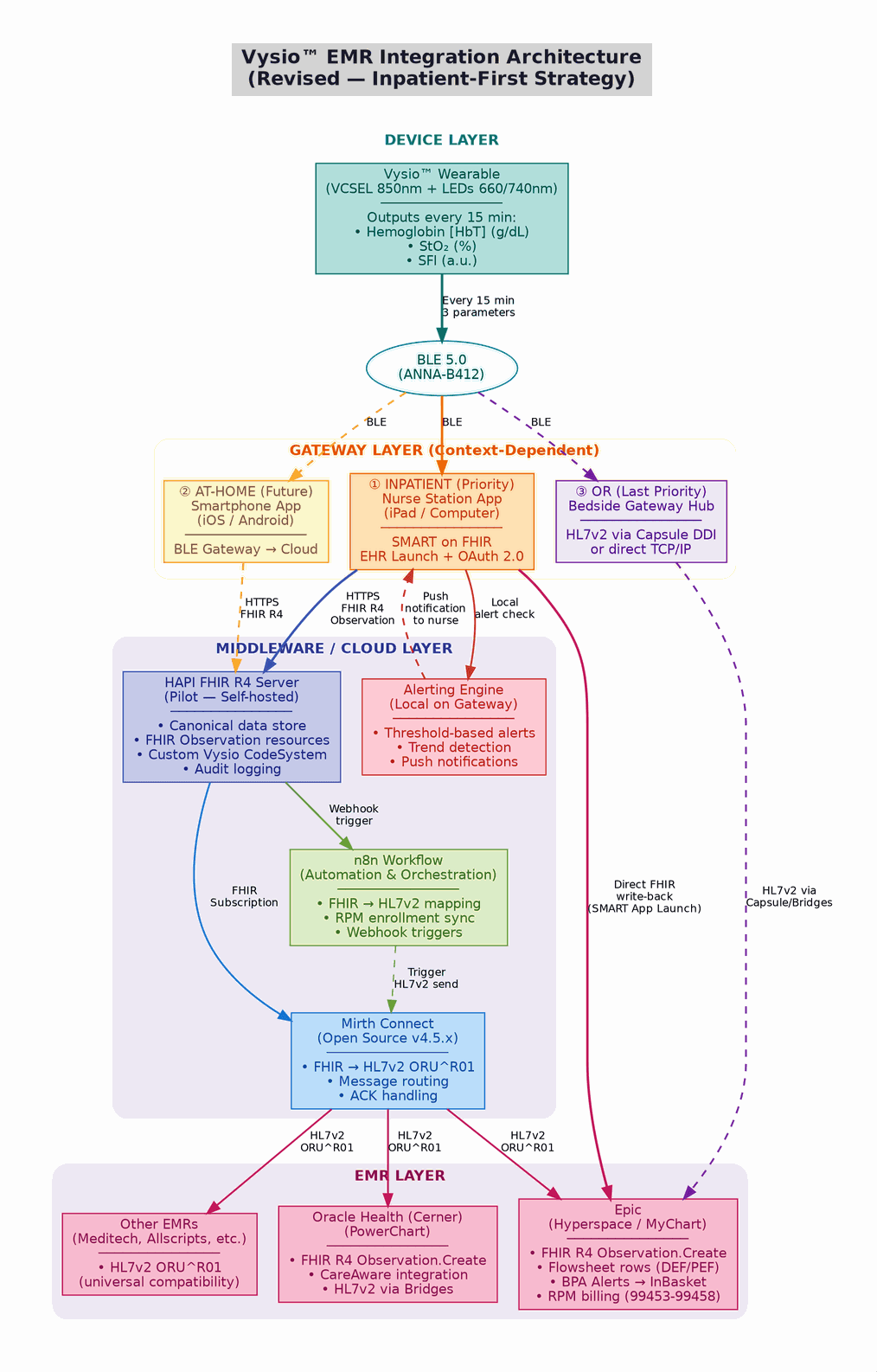 Vysio EMR integration architecture — device, gateway, middleware/cloud, and EMR layers